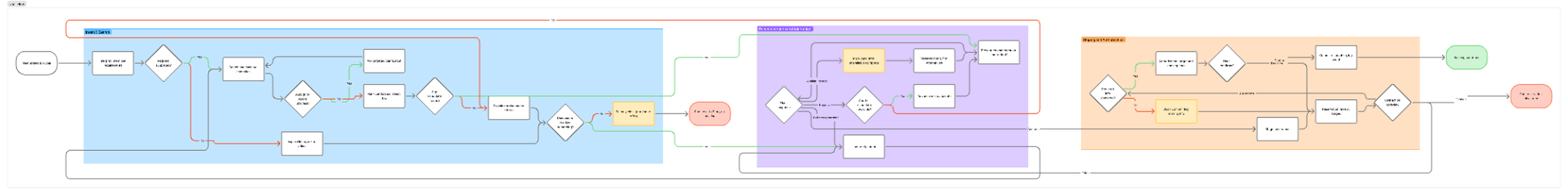 CampOps Consumer User Flow CampOps Consumer User Flow