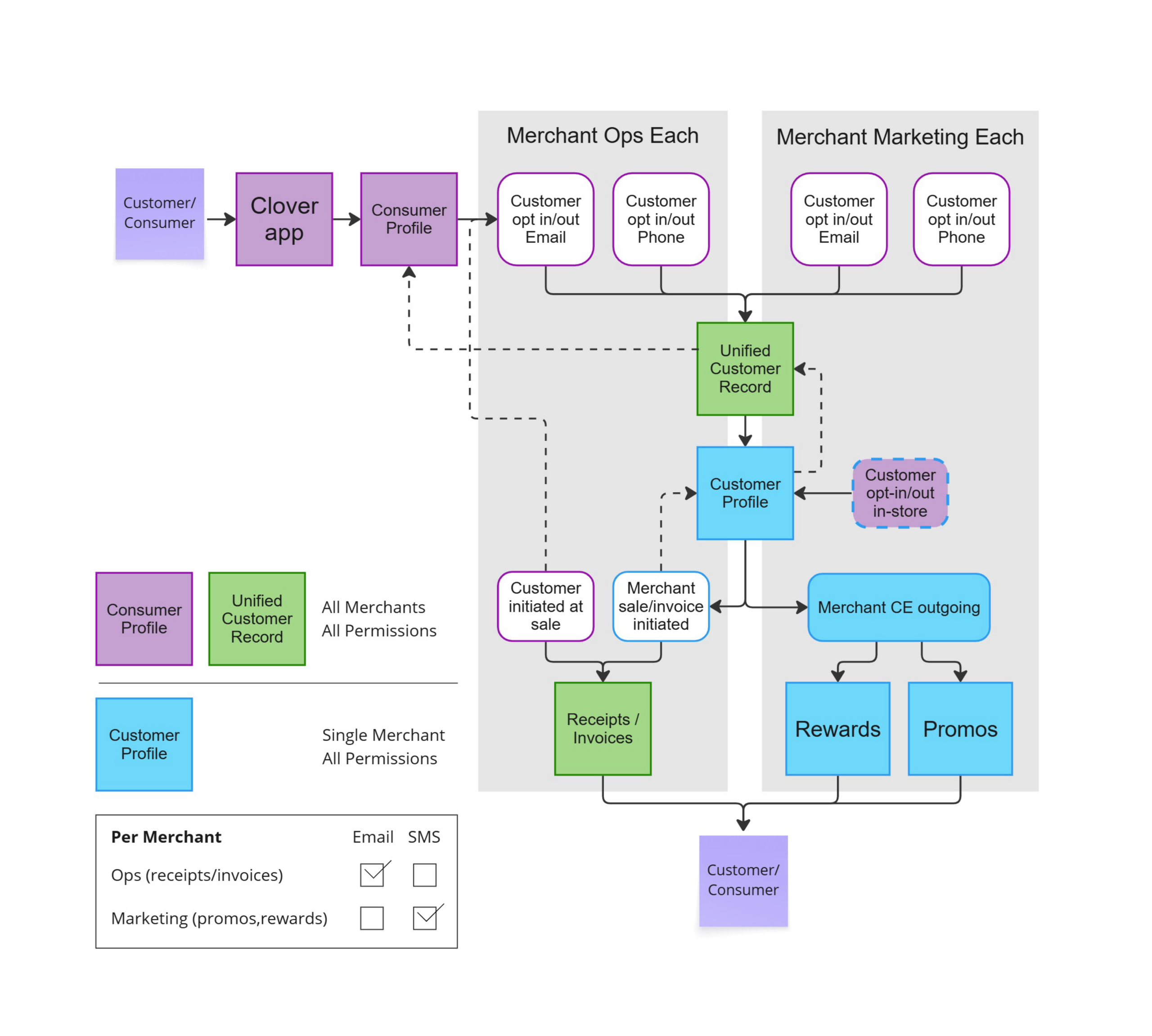 Customers info flow NEW
