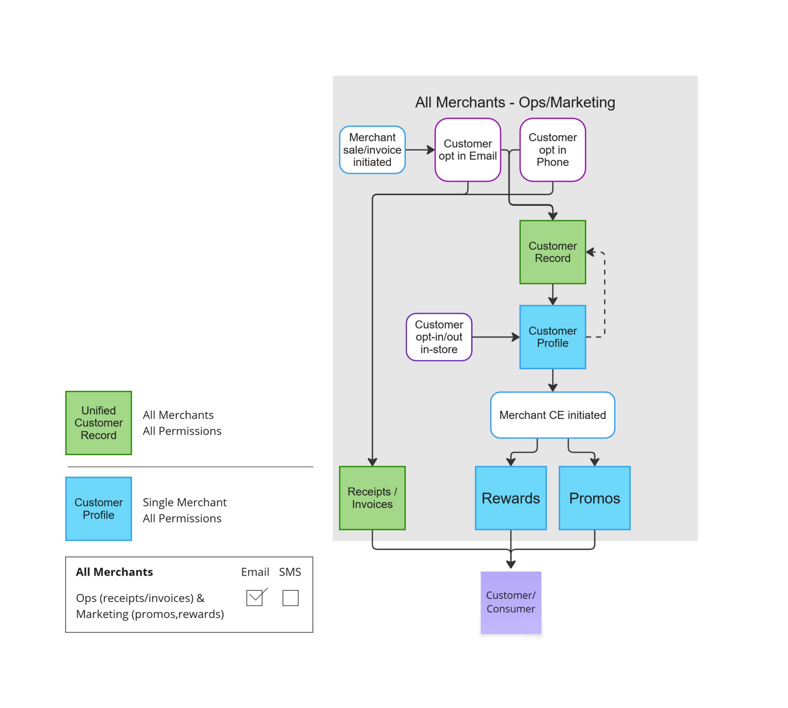 Customers info flow OLD